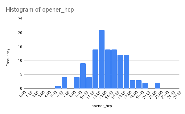 histogram_of_opener_hcp.png