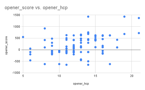 opener_score_vs_opener_hcp.png